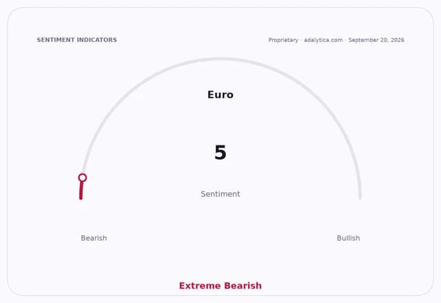 A Euro sentiment gauge dial shows an Extreme Bearish reading of 5.