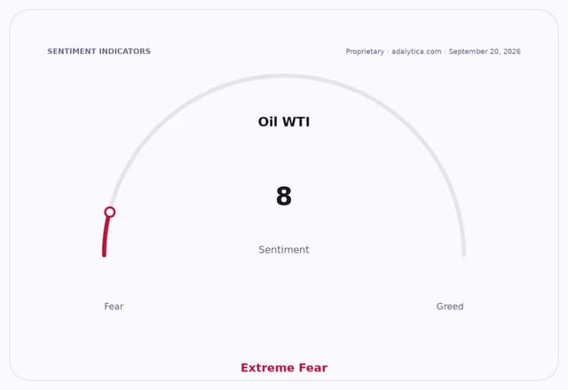 An oil WTI sentiment gauge shows a reading of 8, in the Extreme Fear zone.