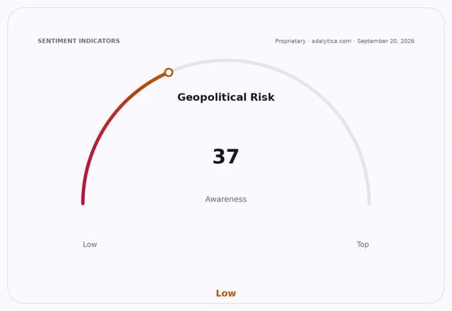 A sentiment indicator dial showing Geopolitical Risk Awareness at a low level of 37.