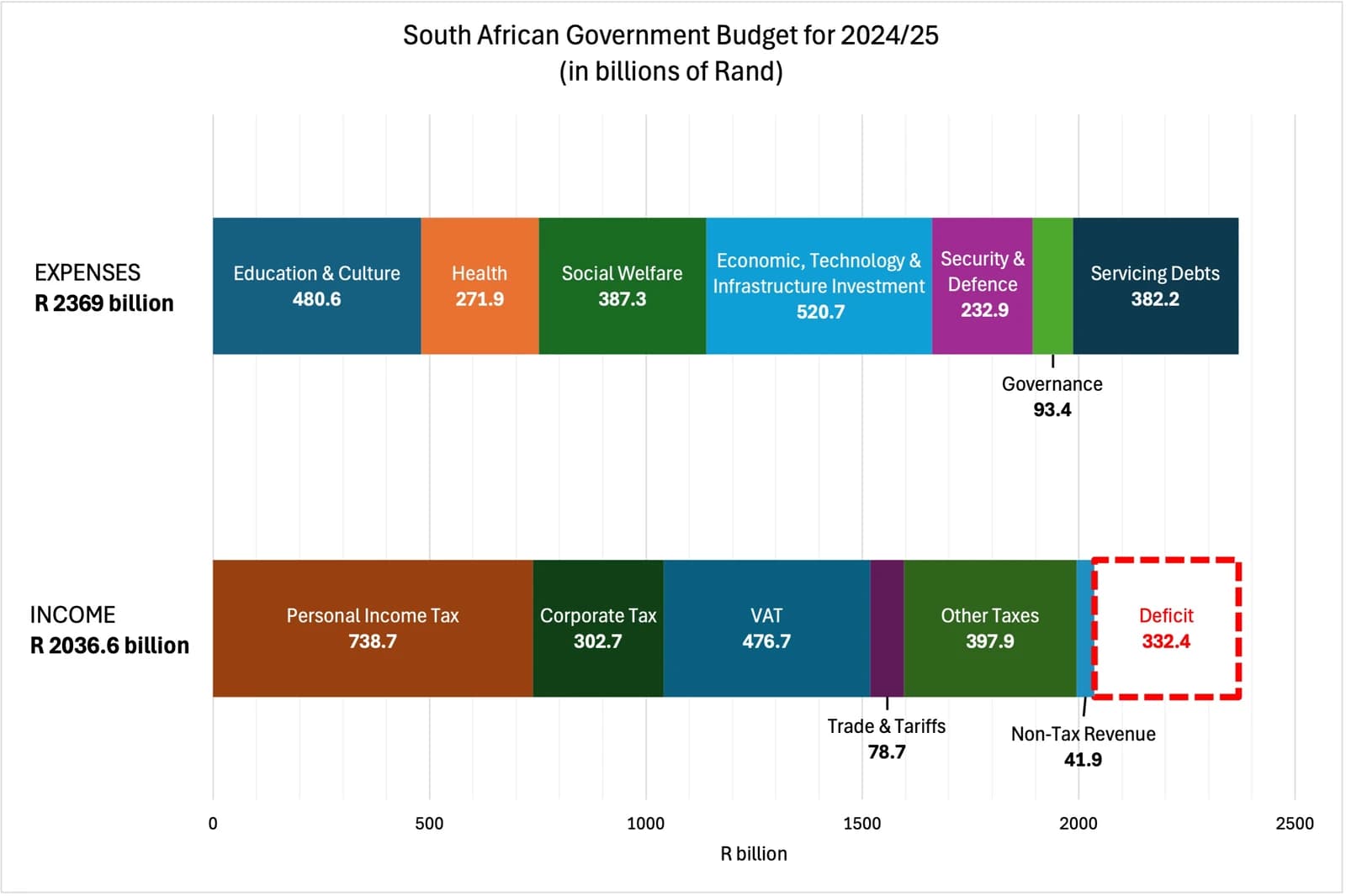 South African Government Budget for Fiscal Year 2024-25 chart.