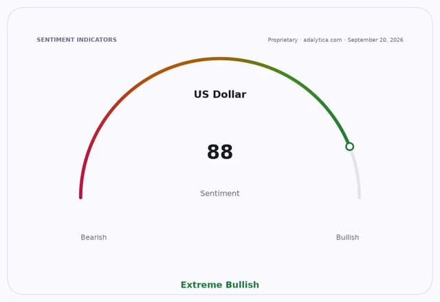 US Dollar sentiment gauge at 88, showing Extreme Bullishness.