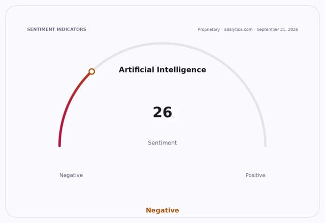 Artificial Intelligence sentiment gauge with a needle pointing to 26, indicating 'Negative' sentiment.