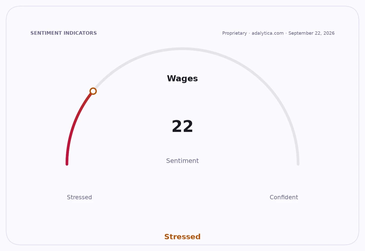 Sentiment gauge dial pointing into the Stressed zone at a reading of 22 for Wages.