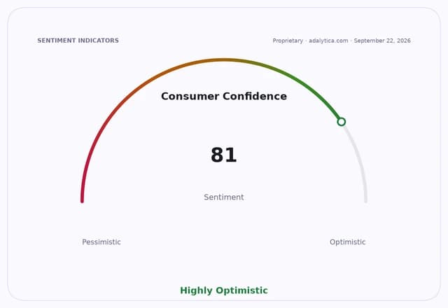 A gauge dial showing Consumer Confidence sentiment at 81, in the Highly Optimistic zone.