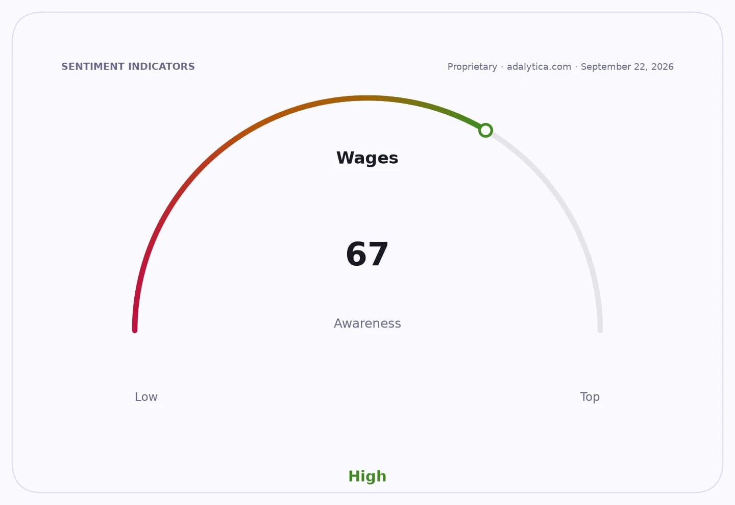 A sentiment indicator dial showing 'Wages Awareness' at 67, in the 'High' zone.