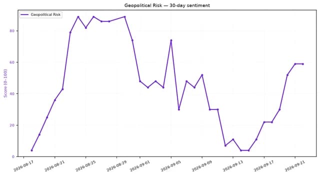 Line chart showing Geopolitical Risk sentiment score over 30 days, ending September 21, 2026.
