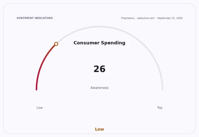 Consumer Spending Awareness gauge dial reads 26, indicating low awareness.