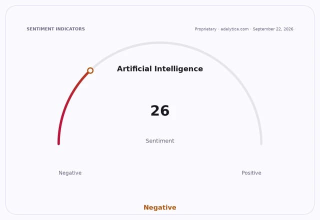Sentiment gauge dial showing Artificial Intelligence sentiment at 26, pointing to negative.