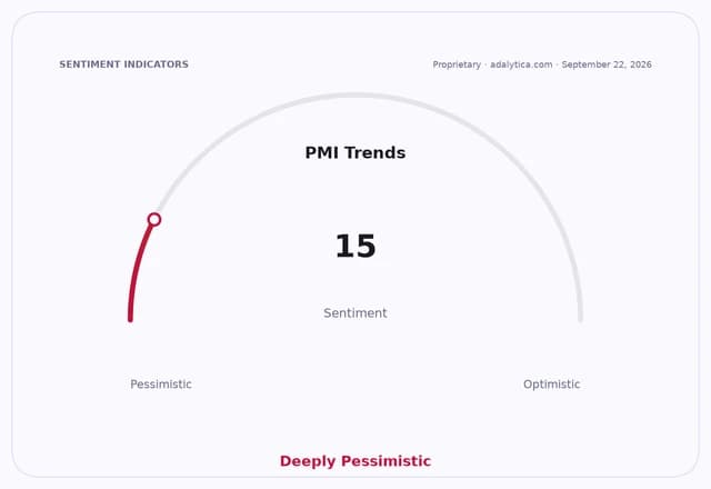 PMI Trends sentiment gauge pointing to 15, indicating deeply pessimistic trends.