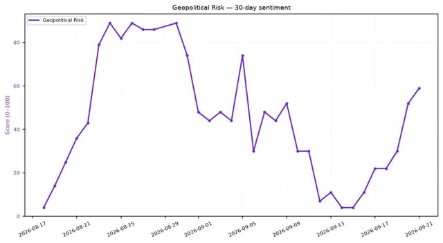 Line chart showing Geopolitical Risk sentiment score over 30 days, peaking mid-August and rising again mid-September.