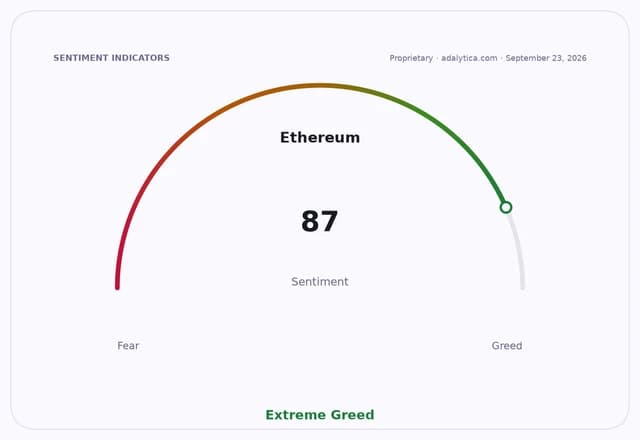 A sentiment gauge dial for Ethereum, showing a reading of 87 in the Extreme Greed zone.