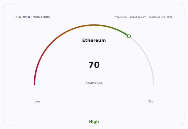 Gauge dial showing Ethereum awareness at 70, indicating high awareness.