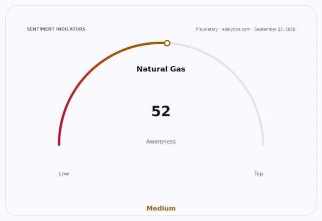 Natural Gas awareness gauge dial showing a reading of 52, categorized as Medium.
