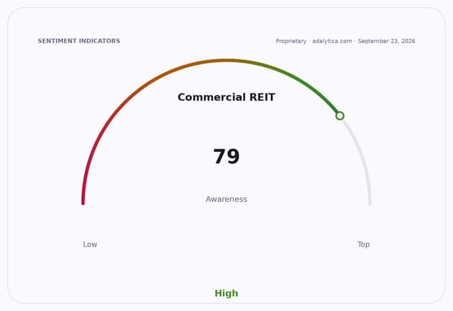 Gauge dial showing Commercial REIT awareness at 79, indicating a high level.