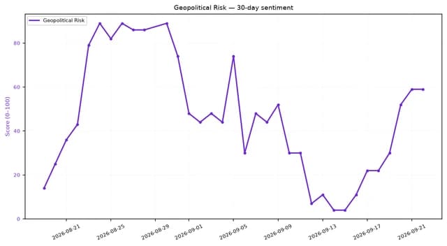 Line chart showing geopolitical risk sentiment on a 0-100 scale over the last 30 days.