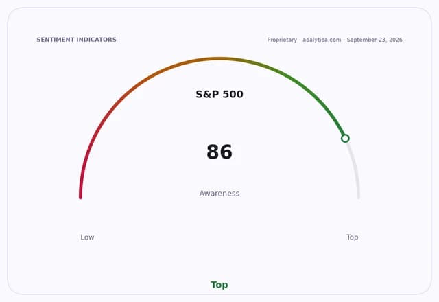 Gauge showing S&P 500 awareness at 86, nearing the top of the scale.