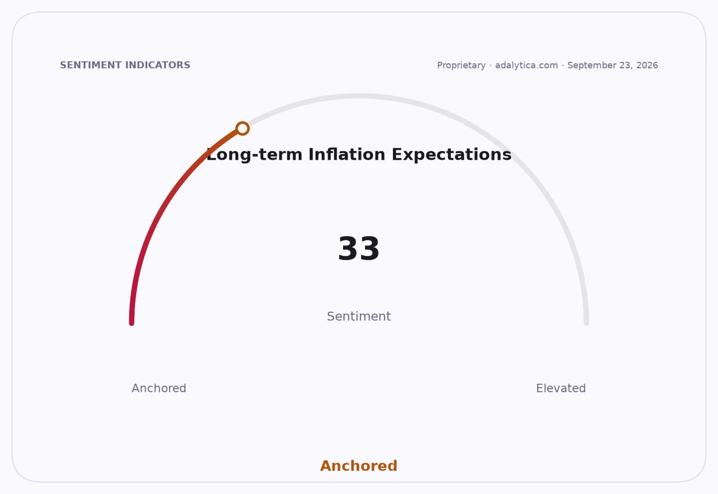 Gauge showing Long-term Inflation Expectations sentiment at 33, in the Anchored range.