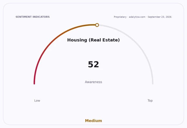 Housing (Real Estate) awareness dial showing a medium level of 52.
