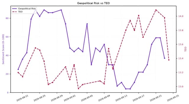 Line chart showing Geopolitical Risk and TEO over one month in late 2026.