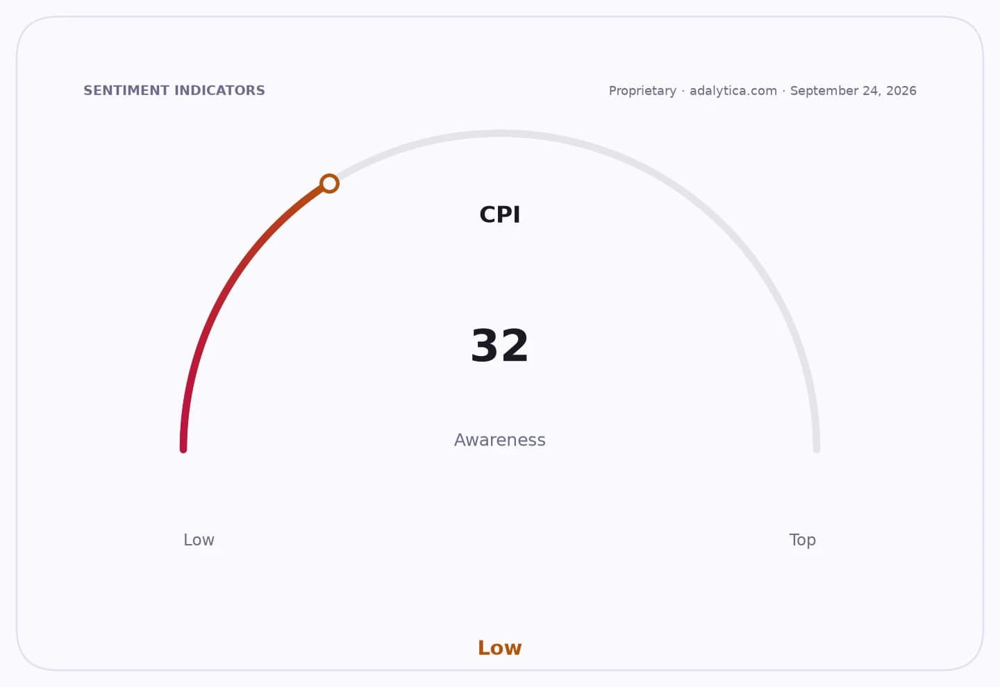 A sentiment gauge dial showing CPI awareness at 32, in the low range.