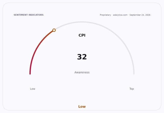 A gauge dial showing CPI awareness at a low reading of 32.
