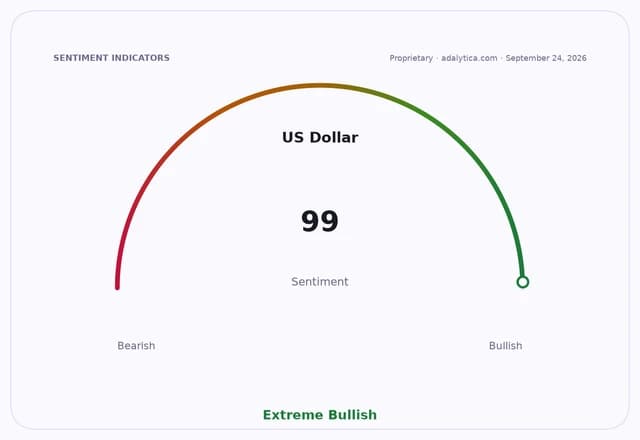 US Dollar sentiment gauge dial showing extreme bullishness with a reading of 99.