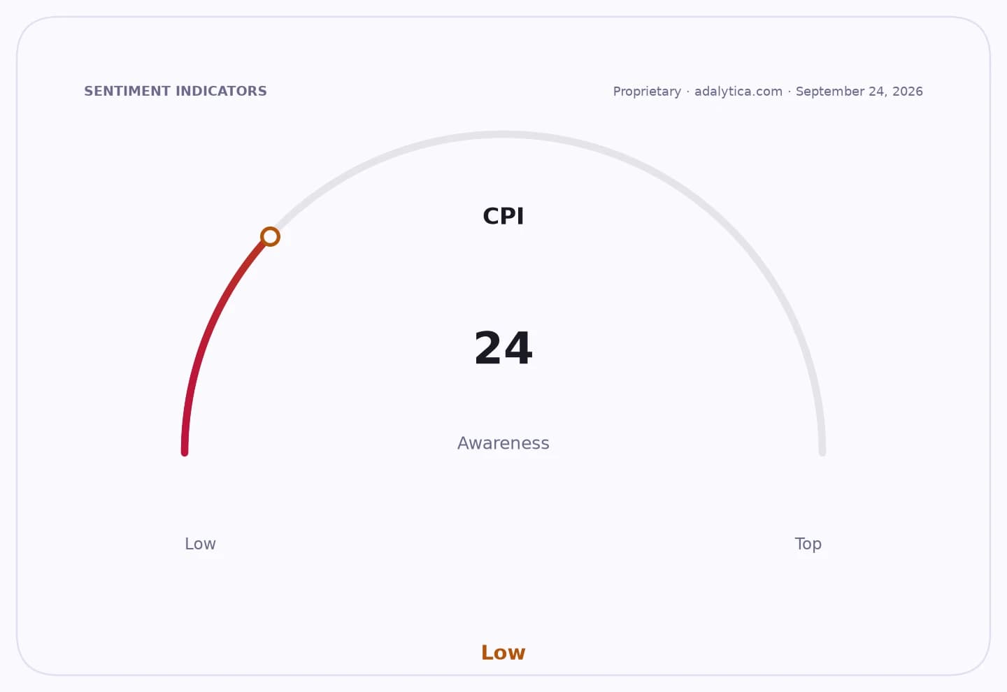 Gauge dial indicating CPI awareness at a low reading of 24.