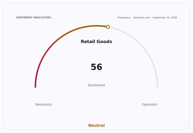 Sentiment gauge dial for Retail Goods, showing a neutral sentiment at 56.