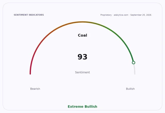 A gauge dial indicating Coal sentiment is Extreme Bullish with a reading of 93.