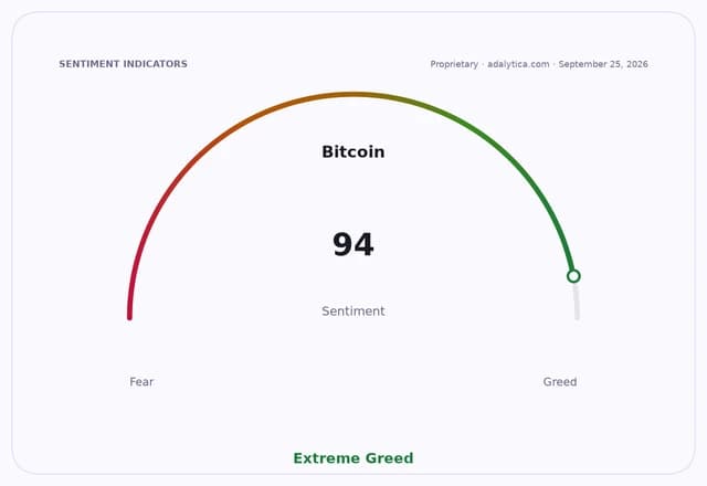 Bitcoin sentiment gauge dial pointing to 94, in the Extreme Greed zone.