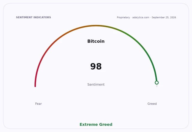 Bitcoin sentiment gauge dial showing a reading of 98, indicating 'Extreme Greed'.