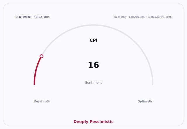 CPI sentiment gauge dial showing a reading of 16, labeled 'Deeply Pessimistic'.