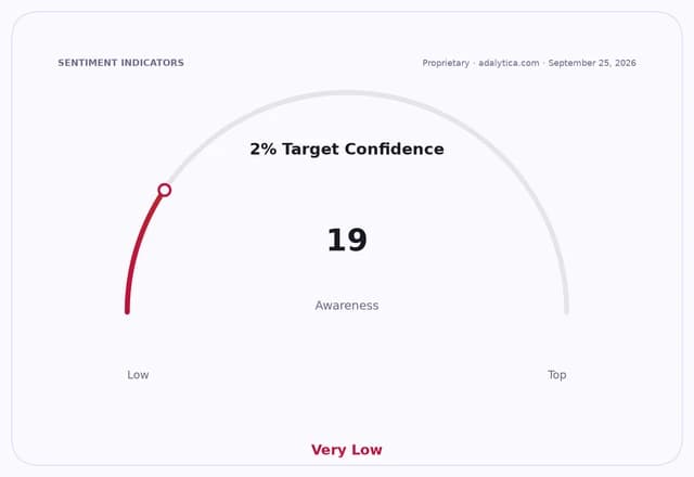 Gauge dial showing '2% Target Confidence' awareness at a very low level of 19.