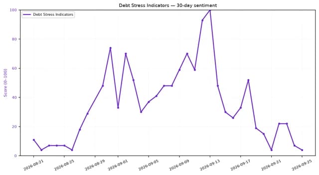 Line chart showing Debt Stress Indicators sentiment score fluctuations over a 30-day period.