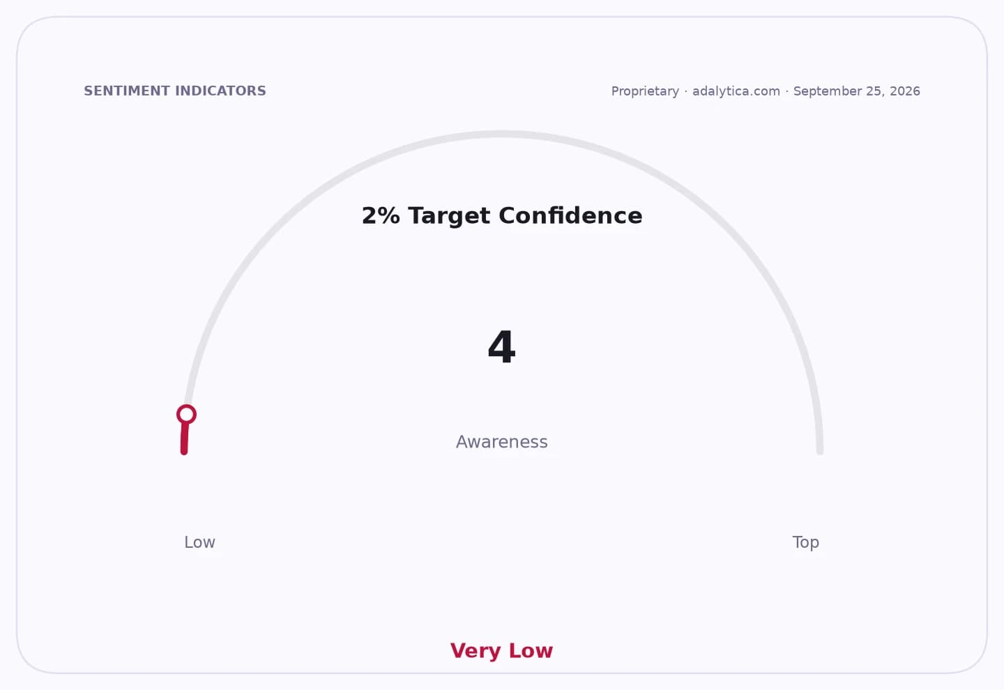 A sentiment gauge dial showing '2% Target Confidence' awareness at a very low reading of 4.