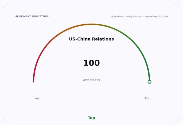 A sentiment indicator dial shows US-China Relations awareness at 100, reaching the top level.