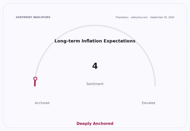 Gauge dial showing Long-term Inflation Expectations sentiment at 4, labeled Deeply Anchored.