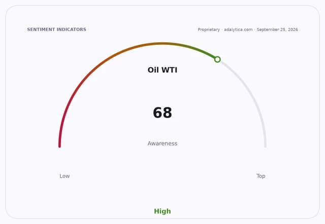 Gauge dial for Oil WTI awareness, pointing to 68 in the green, high zone.