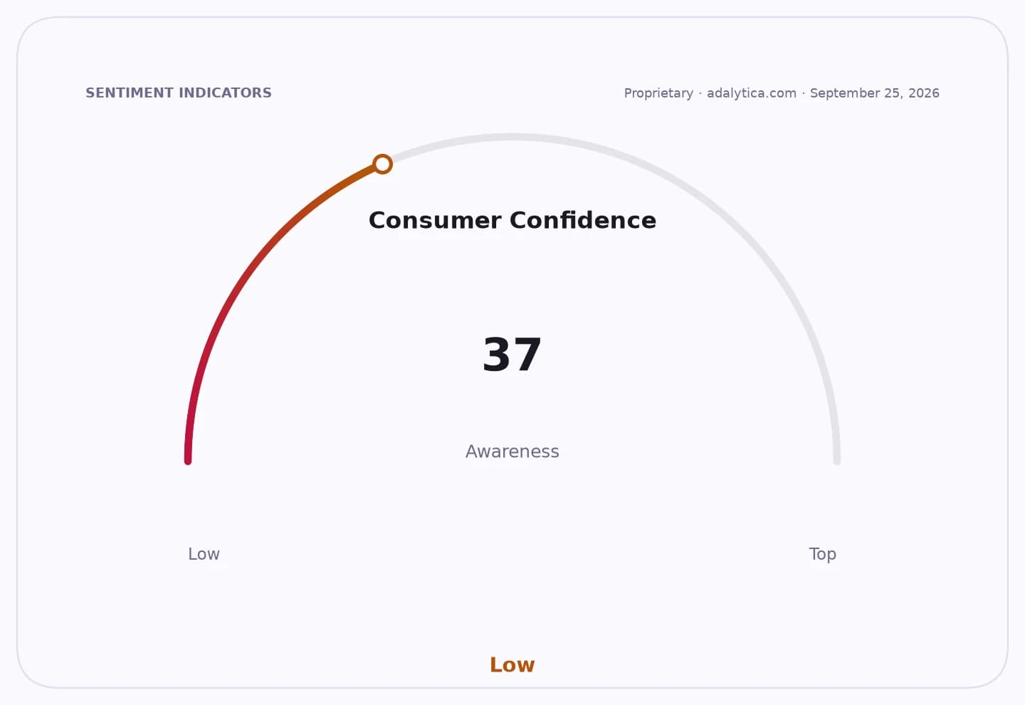 Consumer Confidence sentiment gauge dial pointing to low awareness at 37.