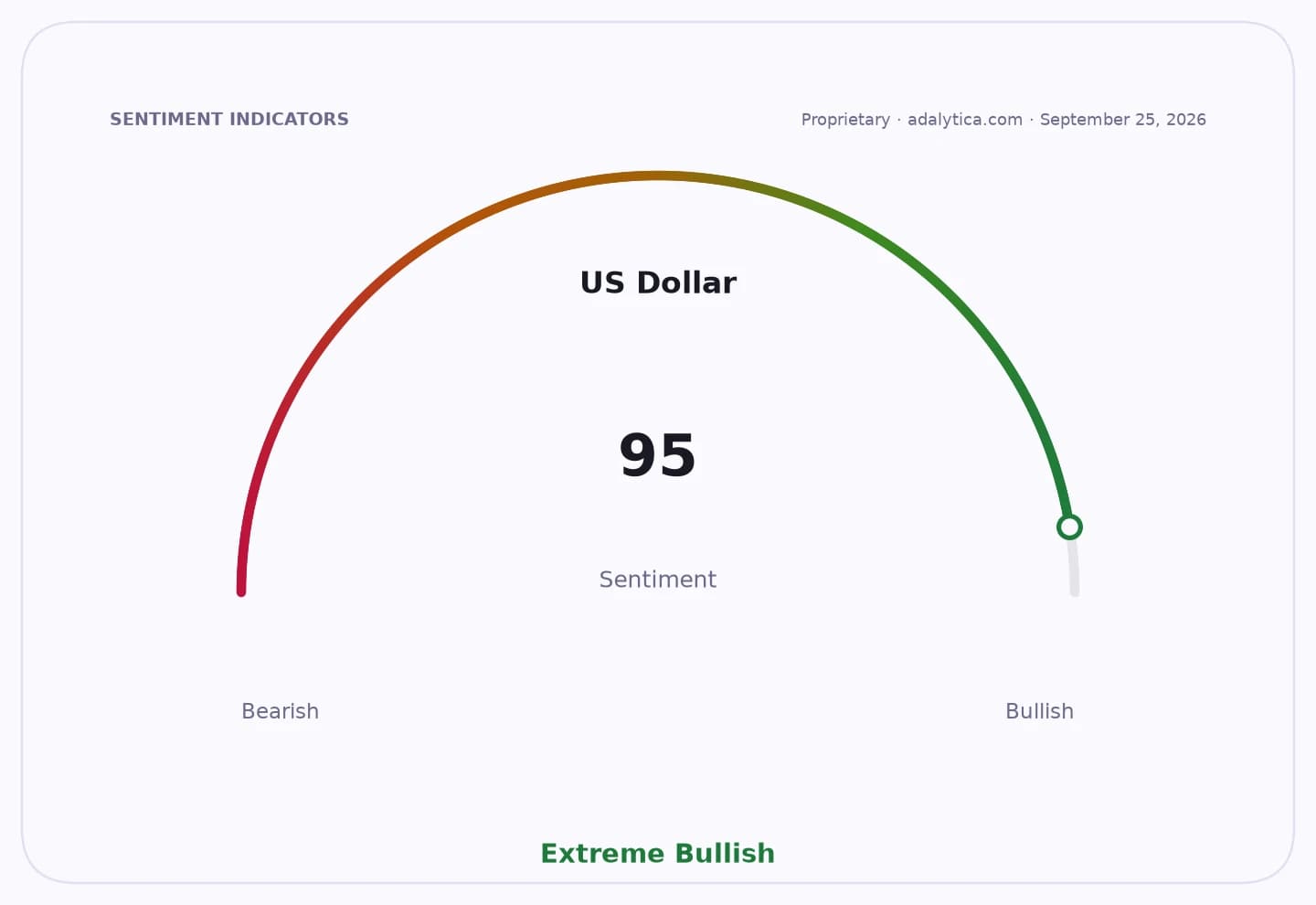 US Dollar sentiment gauge dial showing an Extreme Bullish reading of 95.