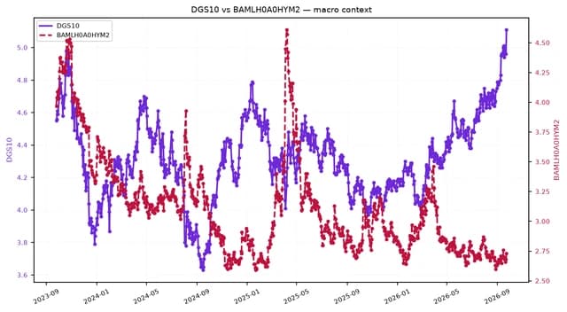 Line chart comparing the 10-year Treasury yield and High Yield Corporate Bond Yield from 2023 to late 2026.