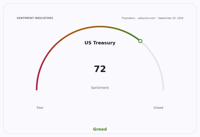 US Treasury sentiment gauge dial showing a reading of 72, in the Greed zone.