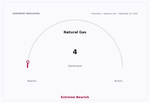 Natural Gas sentiment gauge dial showing an Extreme Bearish reading of 4.