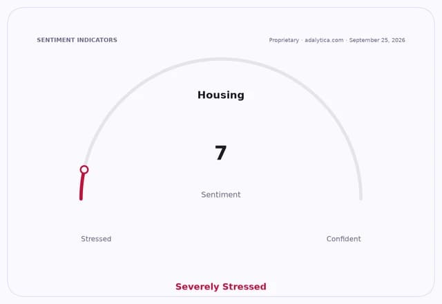 Housing sentiment gauge dial showing a reading of 7, labeled 'Severely Stressed'.