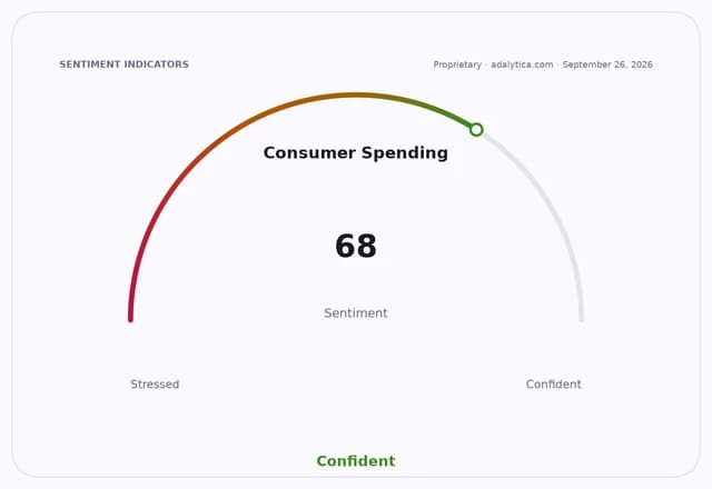 Consumer Spending sentiment gauge dial showing a reading of 68, in the confident zone.