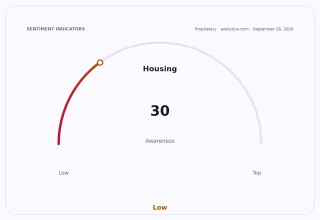 Housing awareness gauge dial shows a reading of 30, indicating low awareness.