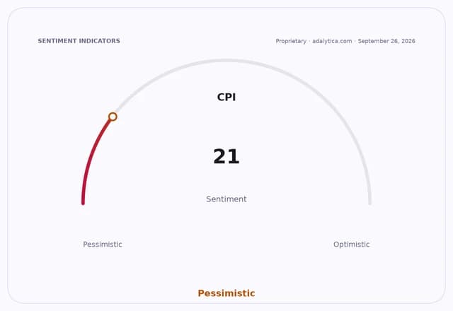A gauge dial showing CPI sentiment at 21, pointing strongly into the Pessimistic zone.