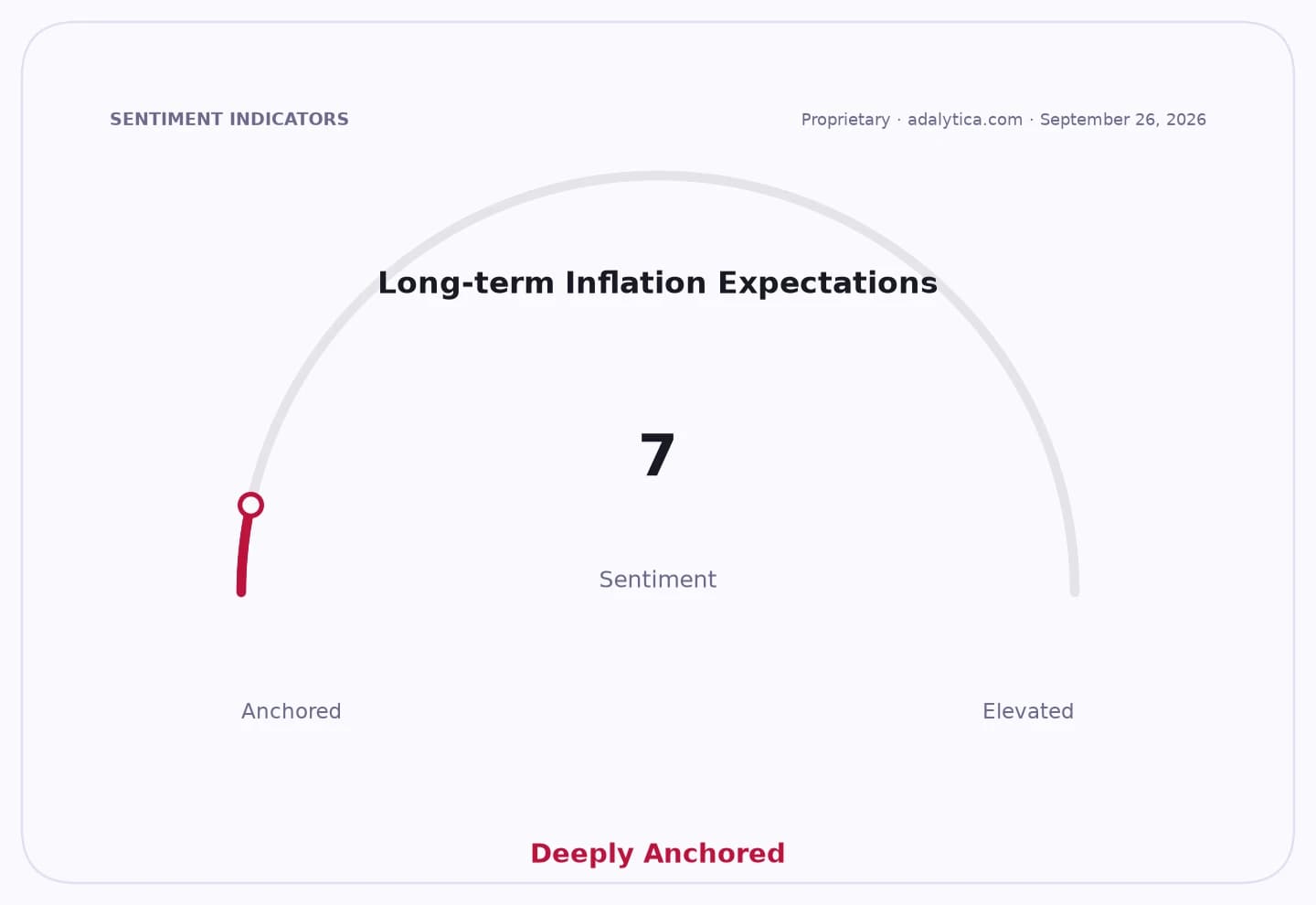A sentiment dial showing long-term inflation expectations deeply anchored at 7.