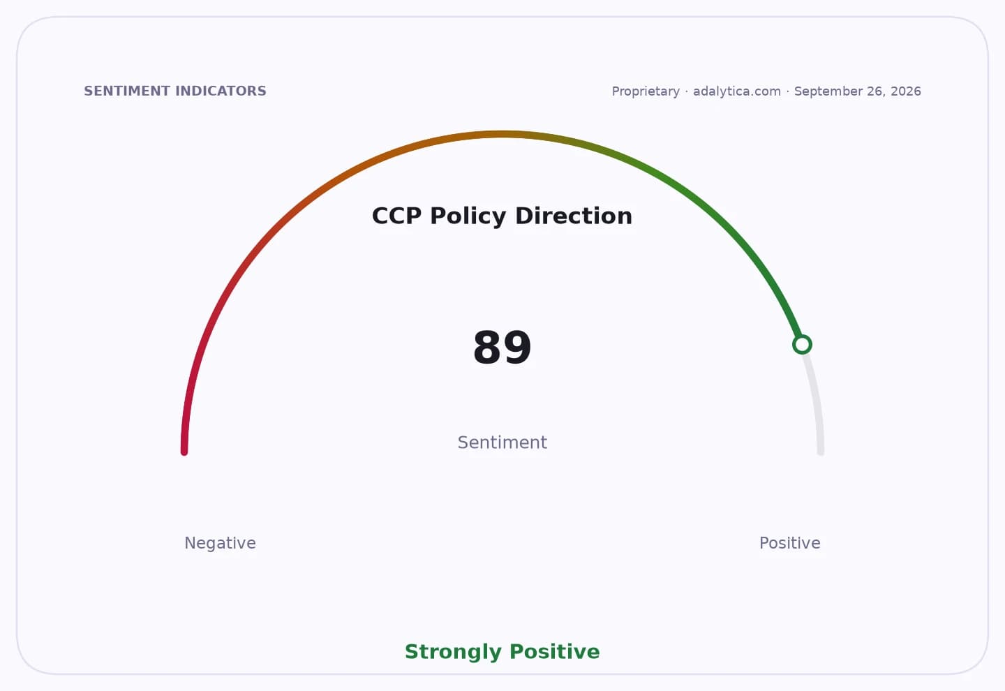 Sentiment gauge dial for 'CCP Policy Direction' showing 'Strongly Positive' at 89.