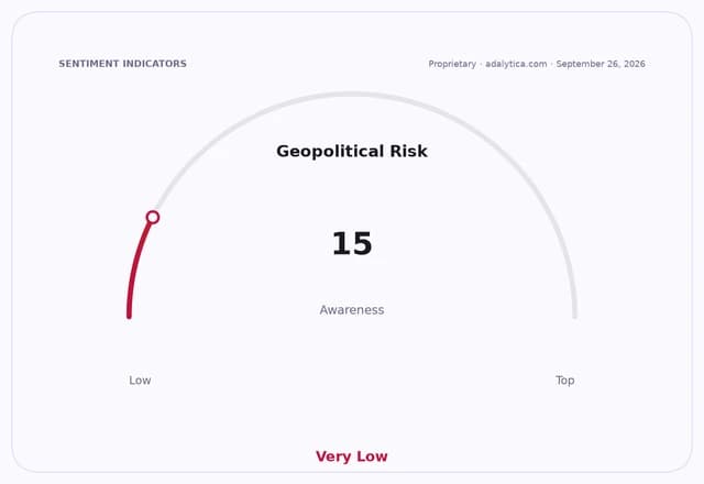 A gauge dial shows 'Geopolitical Risk Awareness' at 15, indicating 'Very Low' awareness.